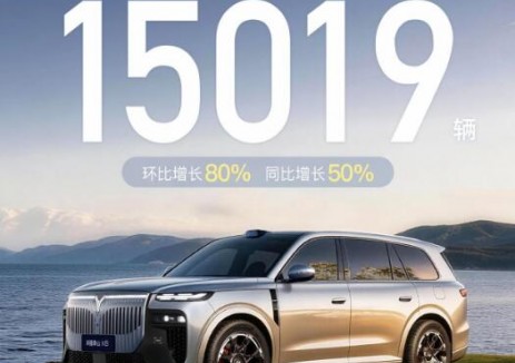 岚图汽车3月交付新车15019辆，同比增长50.1%