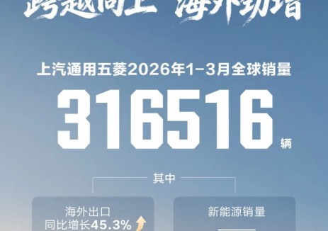 <em>上汽通用五菱</em>2026年1-3月全球銷量超31.6萬輛，海外勁增45.3%