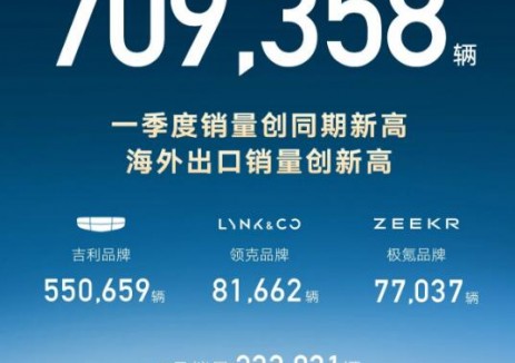 吉利汽車一季度銷量突破70.9萬輛創(chuàng)<em>同期</em>新高