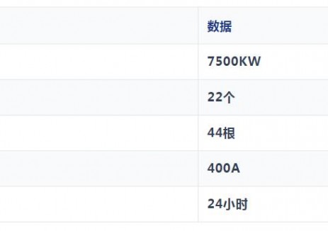 壹運(yùn)達(dá)廣東潮港重卡<em>超充站</em>全面運(yùn)營(yíng)