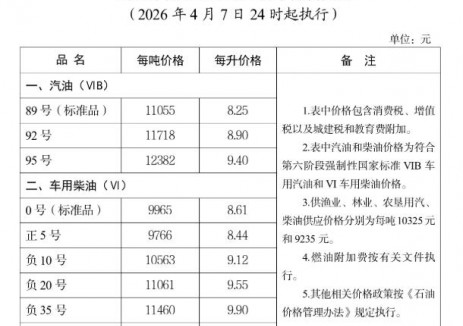 河北油價(jià)：自2026年4月7日24時(shí)起92號<em>汽油</em>最高零售價(jià)為8.9元/升