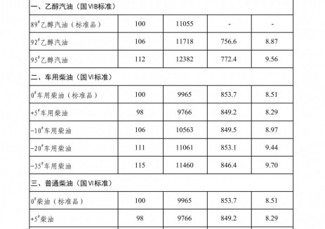 吉林油價(jià)：自2026年4月7日24時(shí)起92號(hào)<em>乙醇</em>汽油最高零售價(jià)8.87元/升