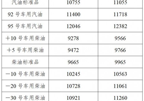 遼寧油價(jià)：自2026年4月7日24時(shí)起92號車用<em>汽油</em>最高零售價(jià)為11718元/噸