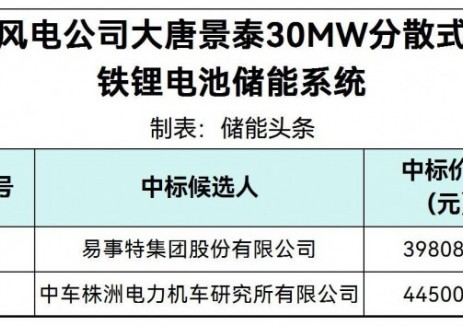 中標(biāo) | 0.6635~0.7417元/Wh！大唐景泰30MW分散式風(fēng)電項(xiàng)目磷酸鐵<em>鋰電池</em>儲(chǔ)能系統(tǒng)中標(biāo)候選人公示