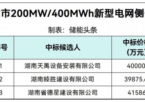 中標 | 0.9969~1.0397元/Wh！山西200MW/400MWh<em>新型電網(wǎng)</em>側儲能電站項目中標候選人公示