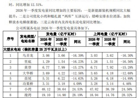 華能水電：一季度<em>光伏發(fā)電量</em>20.52億千瓦時，同比增長45.22%