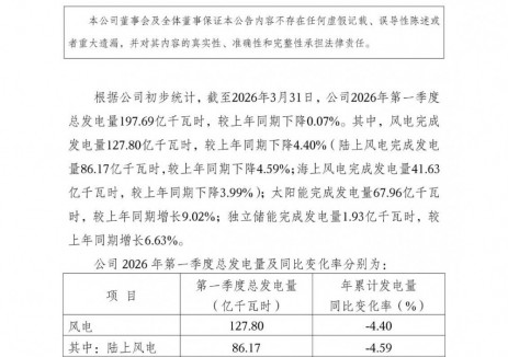 <em>三峽能源</em>2026年Q1獨立儲能發(fā)電1.93億千瓦時、同比增長6.63%