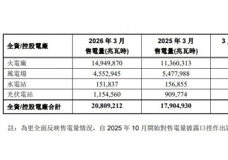 華潤(rùn)電力：2026年1-3月，<em>光伏電站</em>售電量342.15萬兆瓦時(shí)，同比增長(zhǎng)44.7%