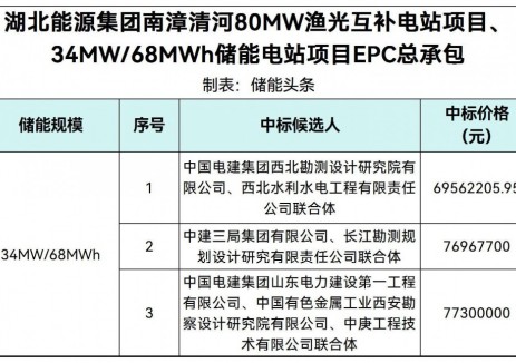 中標(biāo) | <em>湖北能源</em>集團南漳清河80MW漁光+34MW/68MWh儲能EPC項目中標(biāo)候選人公示