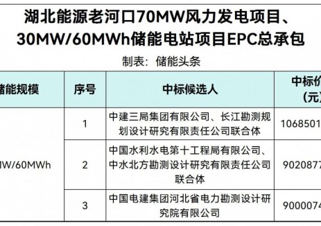 中標(biāo) | <em>湖北能源</em>老河口70MW風(fēng)電+30MW/60MWh儲能EPC項目中標(biāo)候選人公示