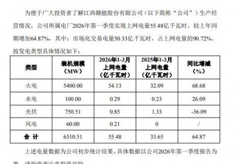 <em>贛能股份</em>：2026年一季度風光上網(wǎng)電量1.06億千瓦時