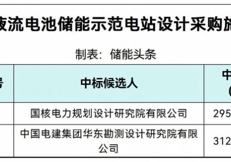中標 | 0.4917~0.5212元/Wh！浙江嵊泗鐵鉻<em>液流電池</em>儲能示范電站設計采購施工總承包中標候選人公示