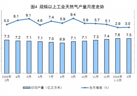 2026年3月全國規(guī)上工業(yè)<em>天然氣產(chǎn)量</em>同比增長3.0%