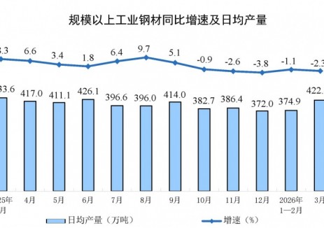 2026年3月全國規(guī)上工業(yè)鋼材產(chǎn)量同比下降2.3%