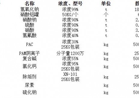招标｜贵州安立航空材料有限公司危险化学品、水处理药剂和废气处理药剂采购项目（三次）单一公示