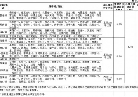 河北高陽縣：2026年二季度<em>分布式光伏</em>可開放容量為4.85MW