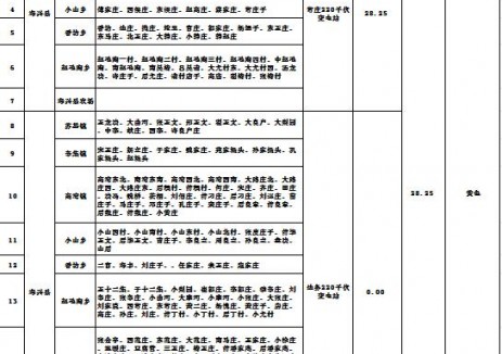 河北海興縣：2026年二季度<em>分布式光伏</em>可開放容量28.25MW