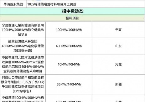 儲(chǔ)能「周事跡」：事關(guān)思格新能源/天能/遠(yuǎn)景/許繼/南網(wǎng)儲(chǔ)能/星辰新能/林洋能源/中虹普能/川發(fā)興能/<em>國綜綠能</em>/容百科技/零探智能等