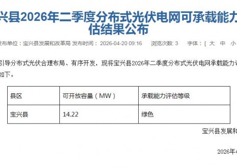 四川寶興縣：2026年第二季度<em>分布式光伏</em>可開放容量為14.22MW