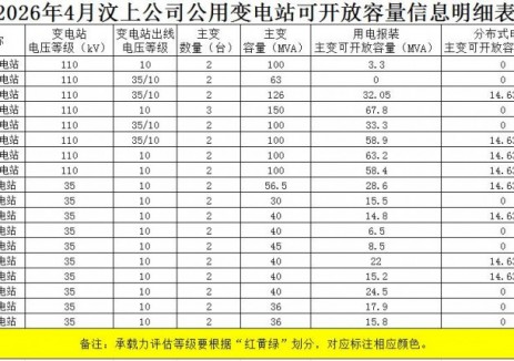 山東汶上縣：2026年4月<em>分布式光伏</em>可開放容量為117.04MW