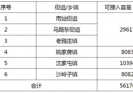 河北張家口市經(jīng)開區(qū)：2026年二季度<em>分布式光伏</em>可開放容量56.17MW