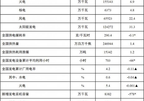 國(guó)家<em>能源局</em>發(fā)布1-3月份全國(guó)電力統(tǒng)計(jì)數(shù)據(jù)