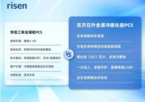 PCS“終身質(zhì)?！狈?wù)！<em>東方日升</em>全液冷碳化硅一體機，無憂保障再升級！