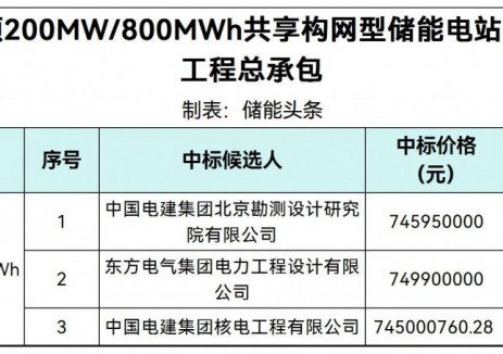 中標(biāo) | 0.9313~0.9374元/Wh！山西200MW/800MWh共享<em>構(gòu)網(wǎng)型儲能</em>項目EPC中標(biāo)候選人公示