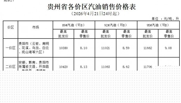 貴州油價(jià)：自2026年4月21日24時起一價(jià)區(qū)92號<em>汽油</em>最高零售價(jià)為8.59元/升