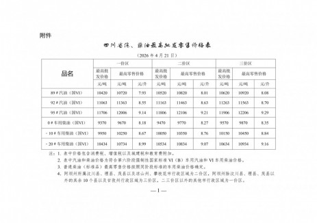 四川油價(jià)：自2026年4月21日24時起一價(jià)區(qū)92號<em>汽油</em>最高零售價(jià)為8.55元/升