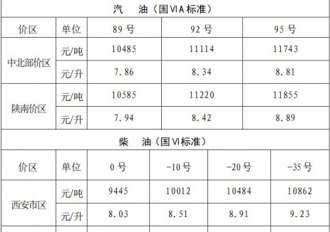 陜西油價(jià)：自2026年4月21日24時起中北部價(jià)區(qū)92號<em>汽油</em>最高零售價(jià)為8.34元/升