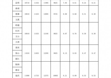 云南油價(jià)：自2026年4月21日24時起昆明地區(qū)92號<em>汽油</em>最高零售價(jià)為8.61元/升
