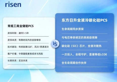 PCS“終身質(zhì)?！狈?wù)！<em>東方日升</em>全液冷碳化硅一體機，無憂保障再升級！