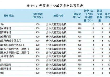 遼寧省市發(fā)展和改革局印發(fā)《開原市<em>電動汽車</em>充電基礎設施建設運行管理方案》
