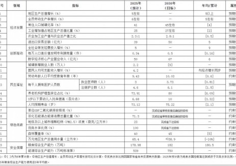 云南文山州“十五五”規(guī)劃綱要：穩(wěn)步推進(jìn)<em>新型儲(chǔ)能</em>建設(shè)運(yùn)用