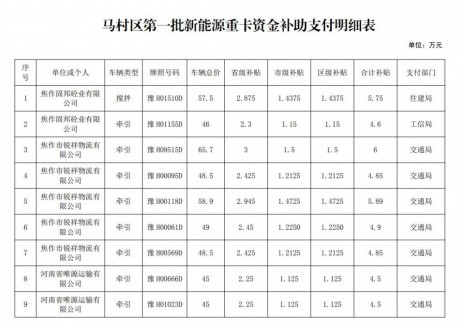 河南焦作市馬村區(qū)生態(tài)環(huán)境保護(hù)委員會辦公室關(guān)于發(fā)布第一批<em>新能源重卡</em>資金補助支付的公告