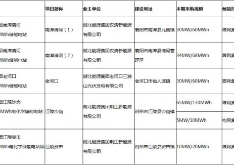招標(biāo) | 湖北能源集團(tuán)174MW/348MWh<em>電化學(xué)儲(chǔ)能</em>系統(tǒng)設(shè)備集中采購(gòu)