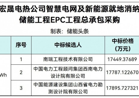 中標(biāo) | 1.7449~1.7896元/Wh！甘肅100MW/100MWh<em>構(gòu)網(wǎng)型儲能</em>EPC候選人公示