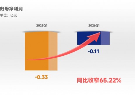 賽伍技術(shù)2026Q1業(yè)績簡報丨光伏膠膜毛利轉(zhuǎn)正，非光伏業(yè)務(wù)占比顯著提升，<em>盈利</em>性大幅修復(fù)