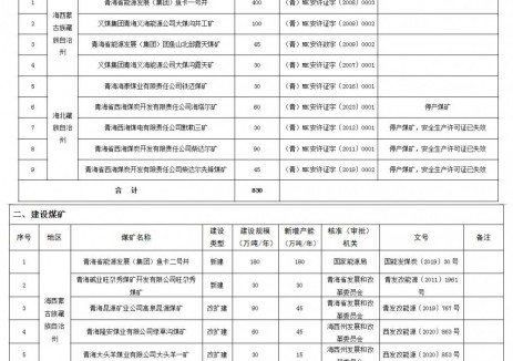 青海省<em>能源</em>局關(guān)于2025年煤礦產(chǎn)能情況的公告