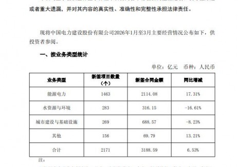 中国电建：2026年一季度新签能源<em>电力项目</em>2114.08亿元