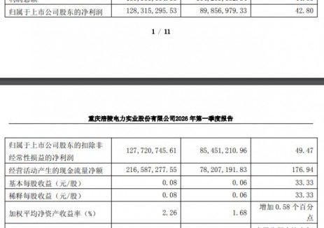 <em>涪陵電力</em>：2026年一季度凈利潤(rùn)1.28億元 同比增長(zhǎng)42.8%