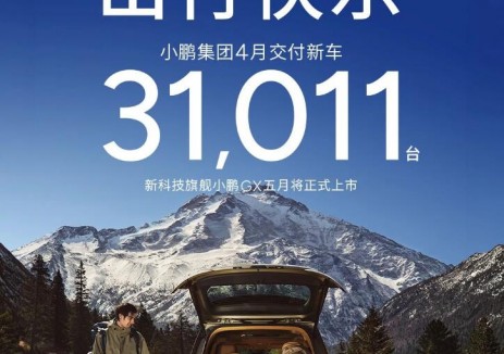 小鹏集团4月共交付新车31,011台