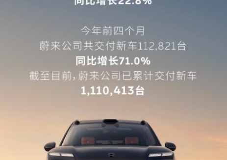 蔚来公司4月交付29,356台，同比增长22.8%