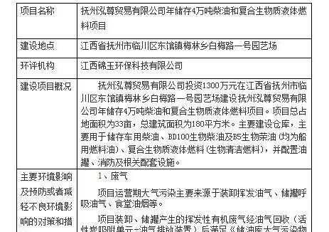 江西抚州市临川区拟建设年储存4万吨柴油和复合生物质液体燃料项目