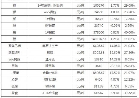 浙江温州市：2026年4月燃料乙醇6460元/吨，同比增长12.22%