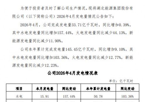 <em>湖北能源</em>：2026年1-4月新能源發(fā)電量24.32億千瓦時