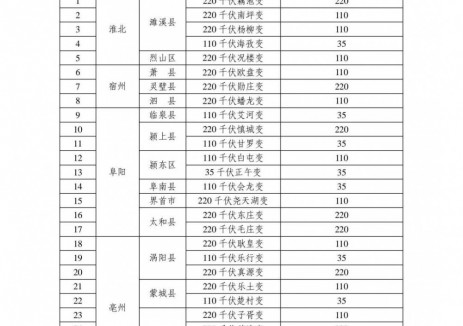 安徽儲能項目庫管理：優(yōu)先<em>支持</em>與新能源項目簽訂1年及以上長期租賃協(xié)議電網(wǎng)側(cè)儲能