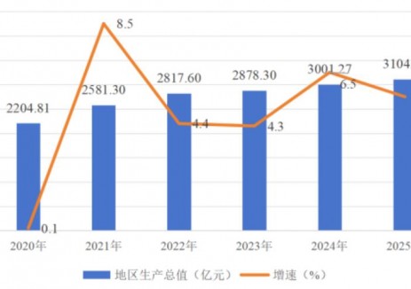 陕西省咸阳市“十五五”规划：到2030年<em>储能装备</em>制造产业产值突破100亿元