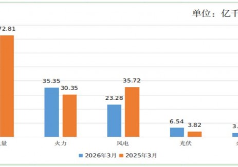 內蒙古烏蘭察布市3月份發(fā)電量及<em>工業(yè)用電量</em>情況